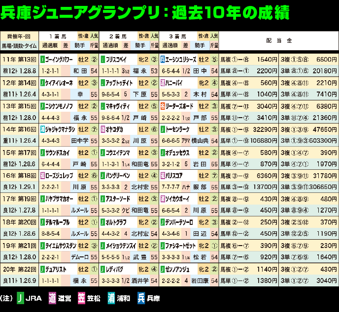 第23回兵庫ジュニアグランプリ：10年