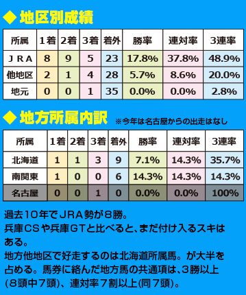 地区別